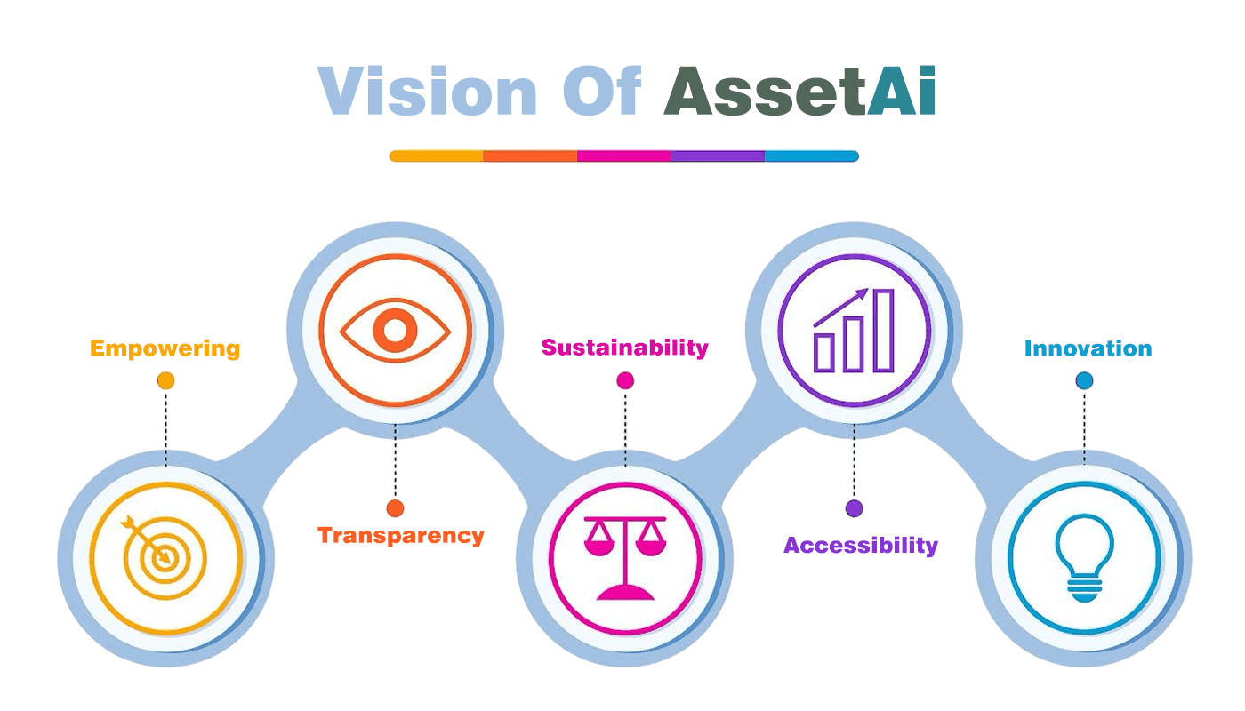 Vision of AssetAI diagram with icons for empowering, transparency, sustainability, accessibility, and innovation.